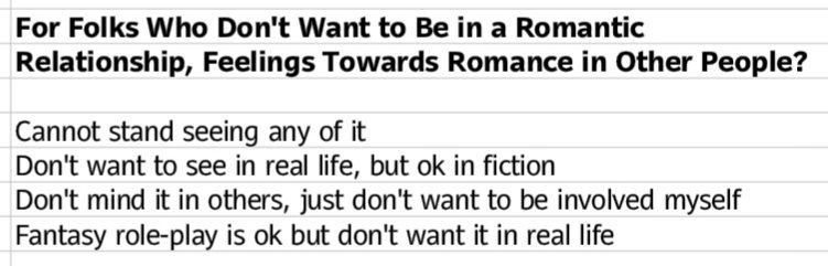 Table titled: "For folks who don't want to be in a romantic relationship, feelings towards romance in other people?" The rows include the options: Cannot stand seeing any of it; Don't want to see in real life, but ok in fiction; Don't mind it in others, just don't want to be involved myself; Fantasy roleplay is ok but don't want it in real life.